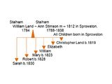 William Land and Ann Stimpson.