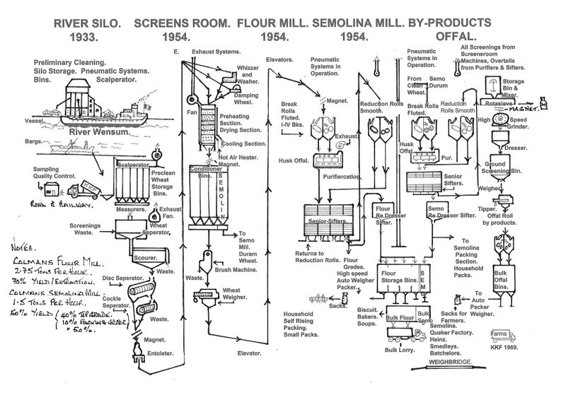File:MMDiaFlour& semolinaMill.jpg